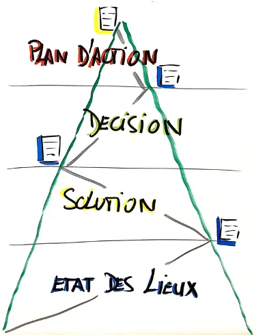 les étapes du processus de facilitation